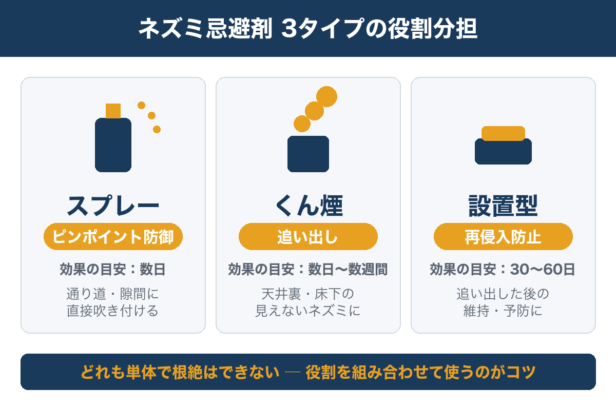 ネズミ忌避剤3タイプ(スプレー・くん煙・設置型)の役割と効果期間の比較図