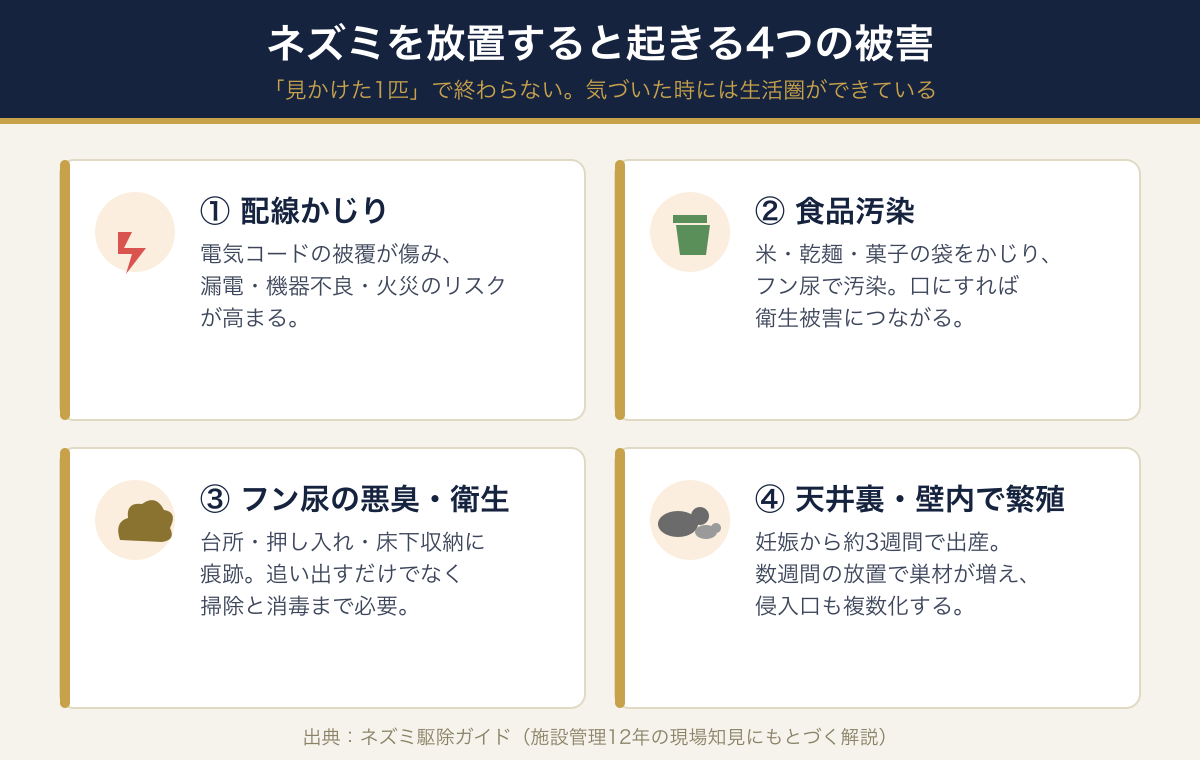 ネズミを放置すると起きる4つの被害(配線かじり・食品汚染・フン尿の悪臭・天井裏での繁殖)を示す図解