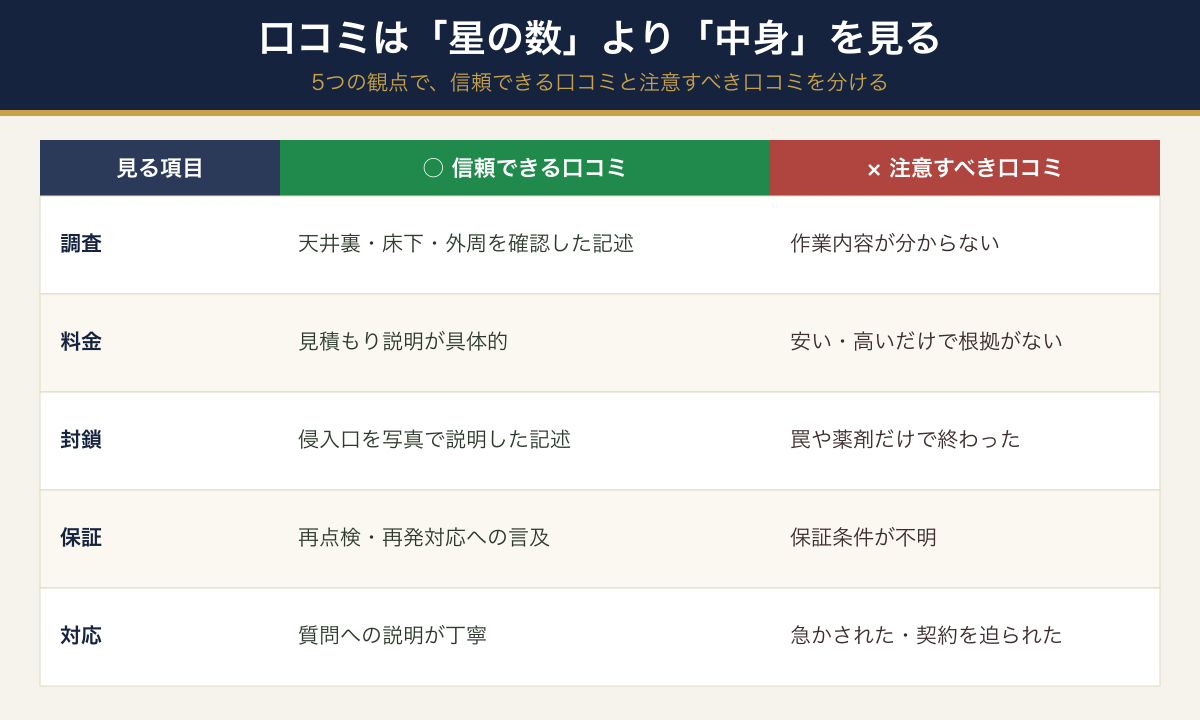 ネズミ駆除業者の口コミを見極める5観点(調査・料金・封鎖・保証・対応)で信頼できる口コミと注意すべき口コミを分ける表