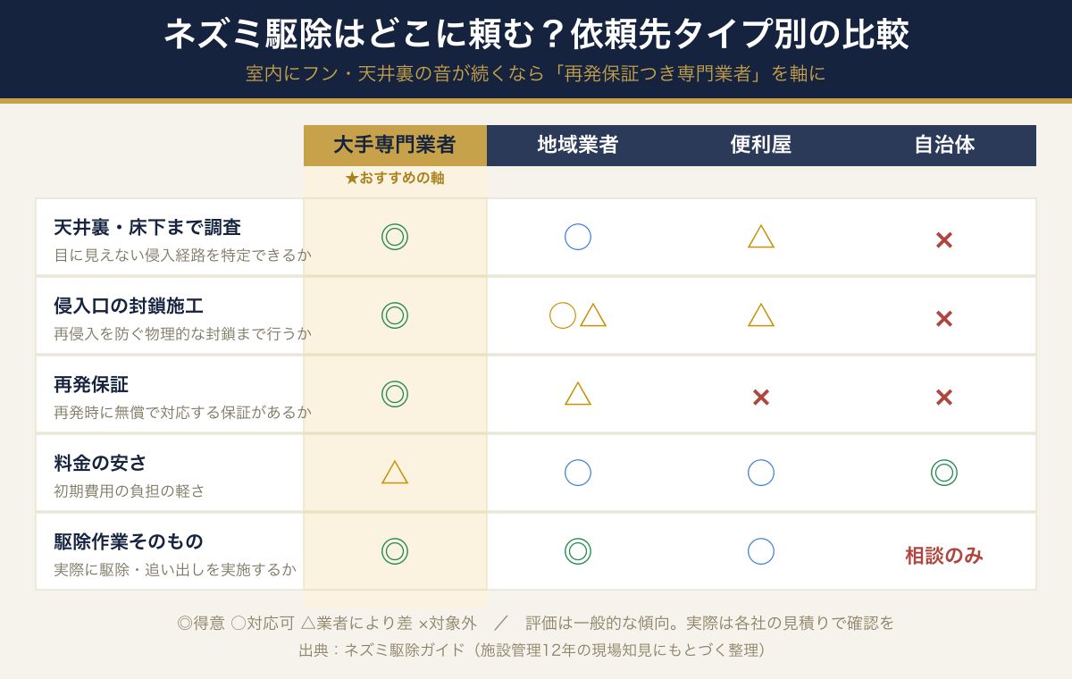 ネズミ駆除はどこに頼む?大手専門業者・地域業者・便利屋・自治体を調査範囲・封鎖・再発保証・料金・駆除作業で比較したマトリクス図