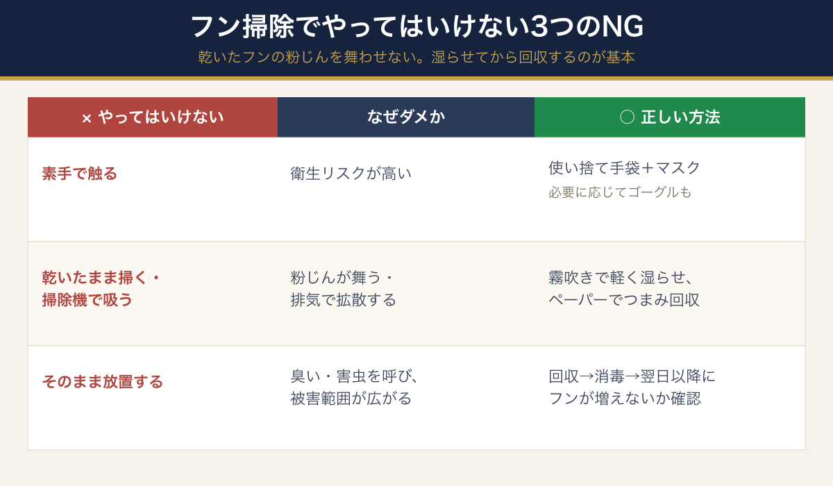 ネズミのフン掃除でやってはいけない3つのNG(素手で触る・乾いたまま掃く/掃除機で吸う・放置する)と正しい方法の比較表