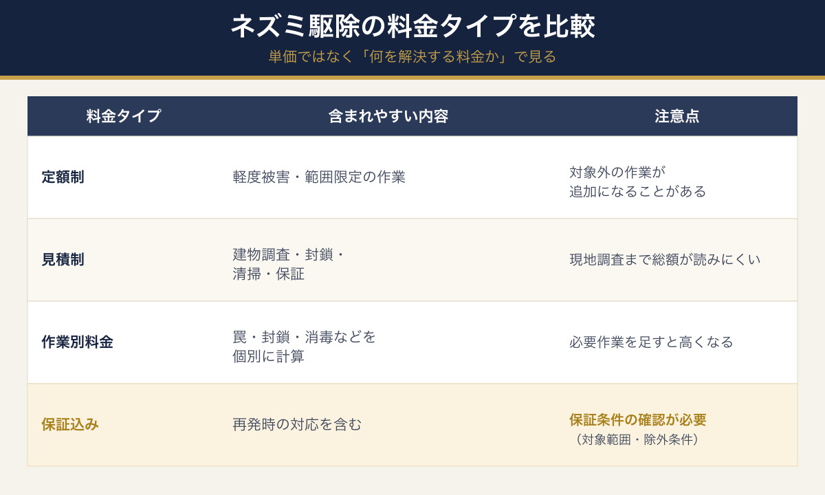 ネズミ駆除の料金タイプ比較(定額制・見積制・作業別料金・保証込み)と含まれやすい内容・注意点の表