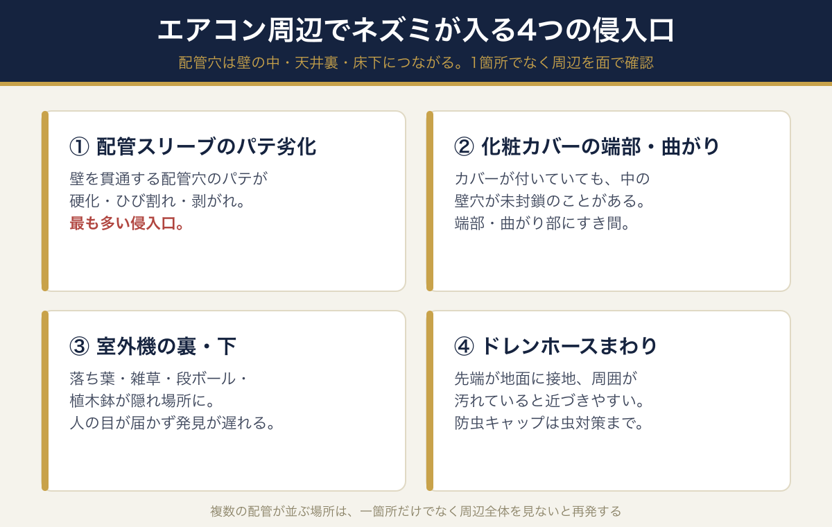 エアコン周辺でネズミが入る4つの侵入口（配管スリーブのパテ劣化・化粧カバーの端部・室外機の裏や下・ドレンホースまわり）の図
