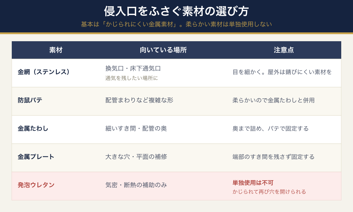 ネズミの侵入口をふさぐ素材の比較(金網・防鼠パテ・金属たわし・金属プレート・発泡ウレタン)と向いている場所・注意点の表