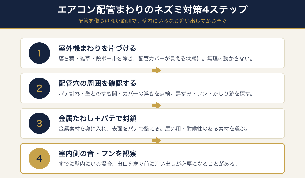 エアコン配管まわりのネズミ対策4ステップ（室外機まわりを片づける・配管穴の周囲を確認・金属たわしとパテで封鎖・室内側の音やフンを観察）の図