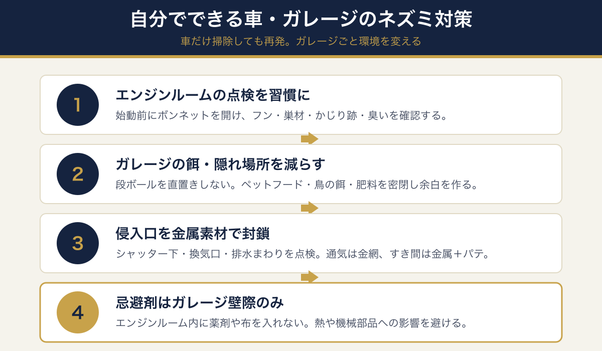 自分でできる車・ガレージのネズミ対策4ステップ(エンジンルーム点検・餌と隠れ場所を減らす・金属で侵入口封鎖・忌避はガレージ壁際のみ)の図