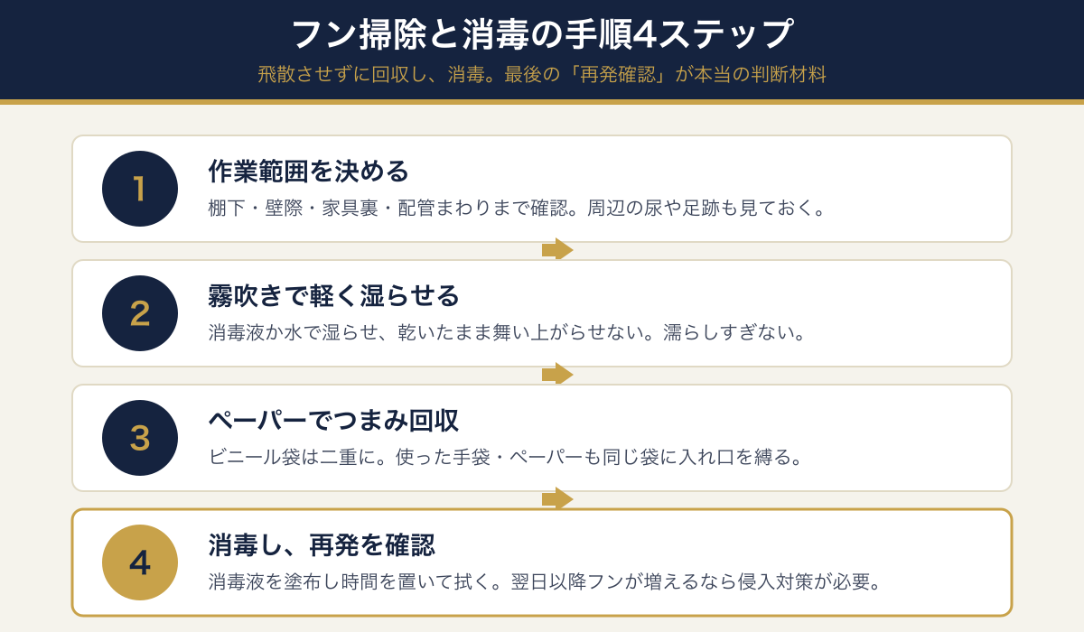 ネズミのフン掃除と消毒の手順4ステップ(作業範囲を決める・霧吹きで湿らせる・ペーパーで回収し二重袋・消毒し再発確認)の図