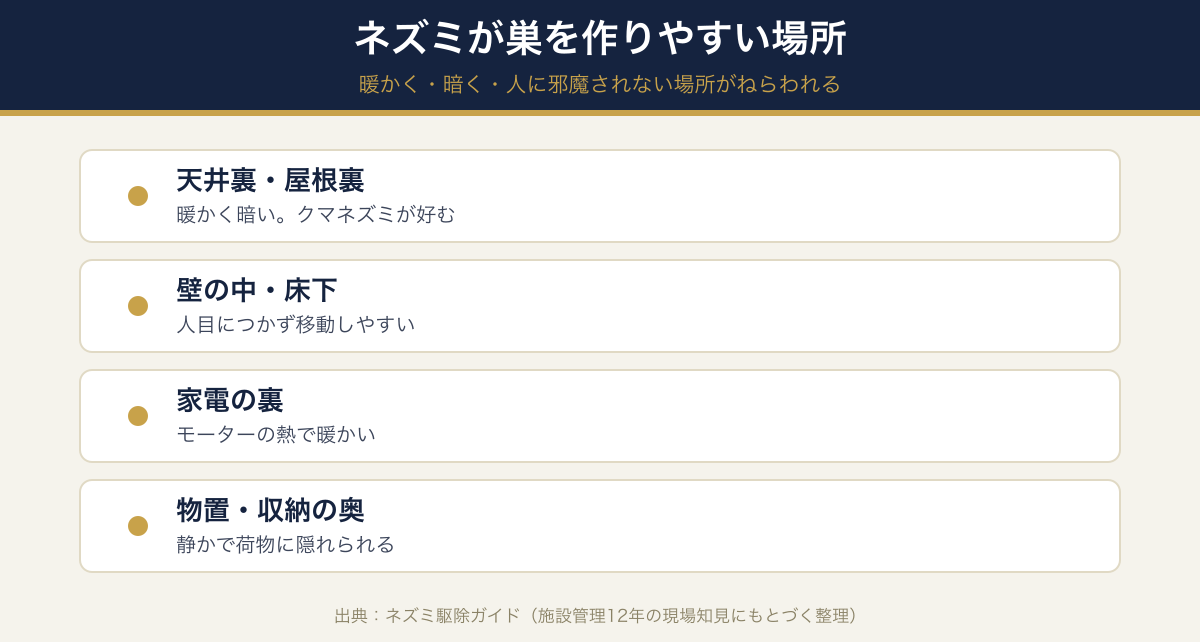 ネズミが巣を作りやすい場所。天井裏・壁の中・床下・収納の奥・家電の裏・物置など暖かく暗い場所を示した家の断面図