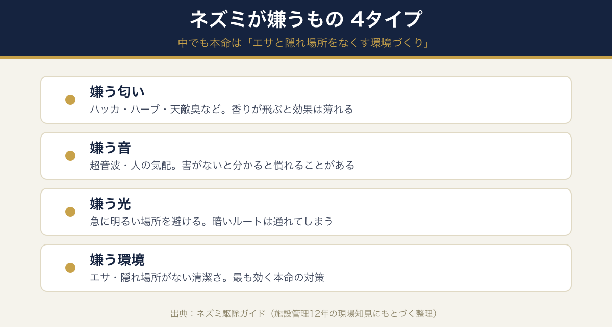 ネズミが嫌うもの4タイプ。嫌う匂い・嫌う音・嫌う光・嫌う環境に分けて具体例と期待できる効果を整理したイラスト図