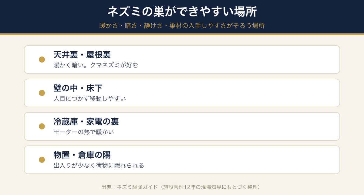 ネズミの巣ができやすい場所。天井裏・屋根裏・壁の中・床下・収納や家具の奥・家電の裏・物置の隅を示した家の断面図