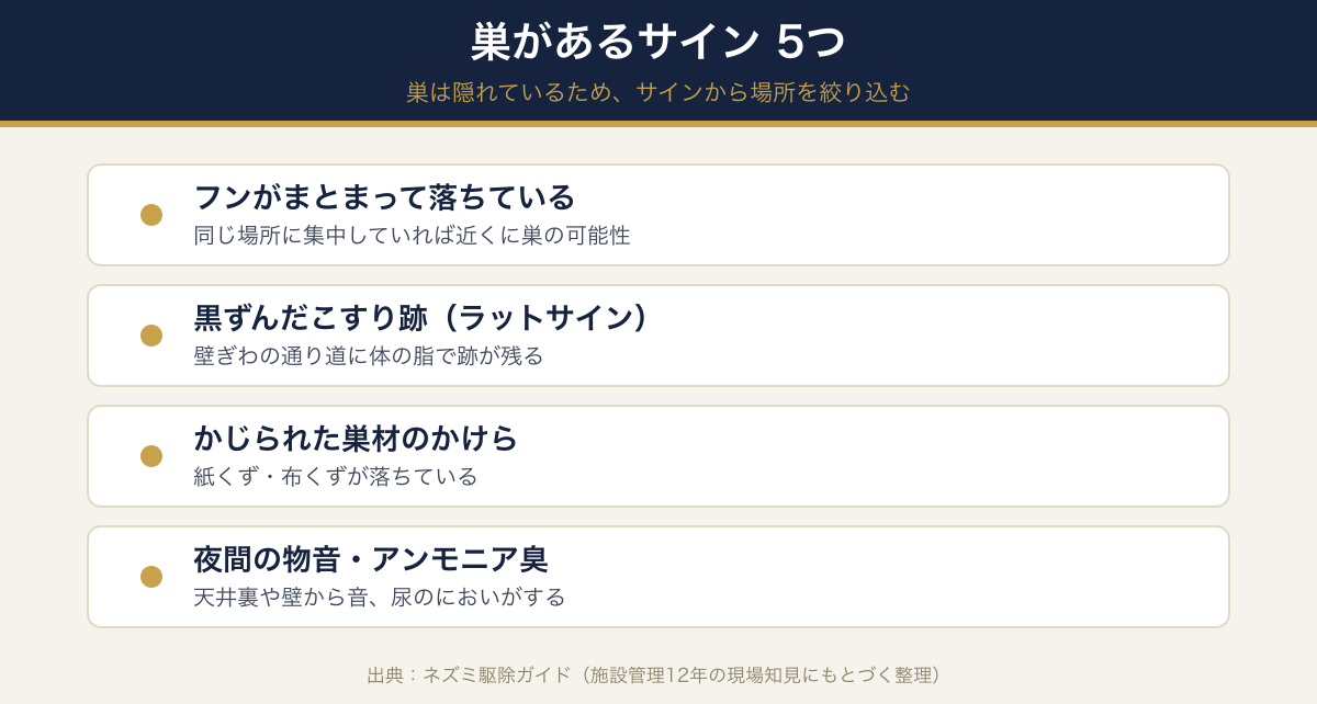 ネズミの巣があるサイン5つ。まとまったフン・こすり跡（ラットサイン）・巣材のかけら・夜間の物音・アンモニア臭を示したチェック図